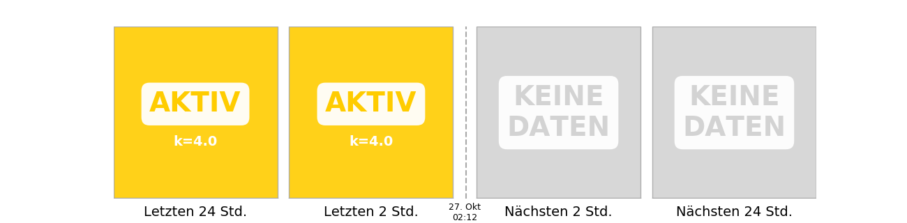 activity levels