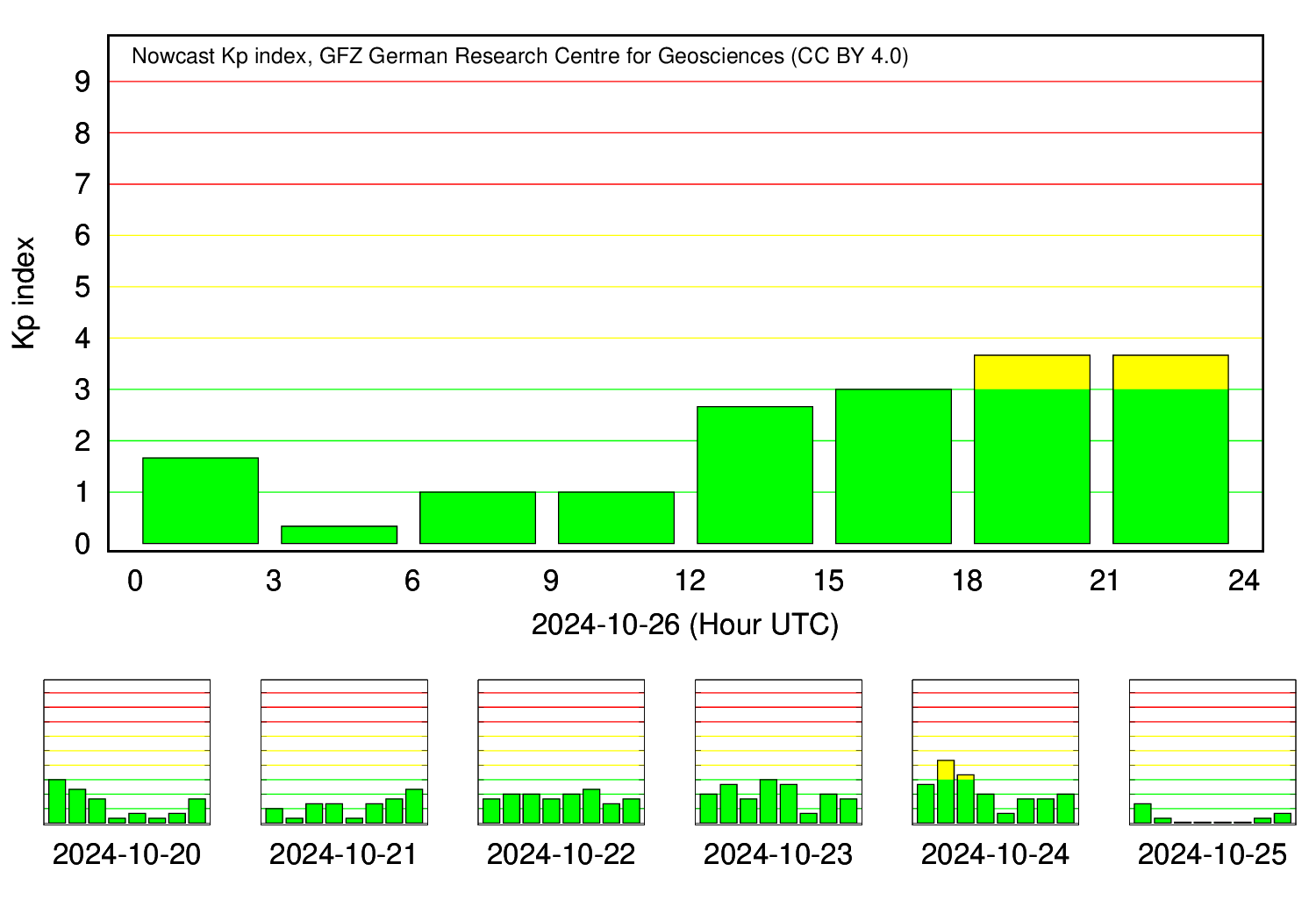 Aktuelle Kp-Werte von den letzten sieben Tage. Quelle: GFZ Potsdam.